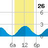 Haxall tide chart for Thursday, December 26, 2024