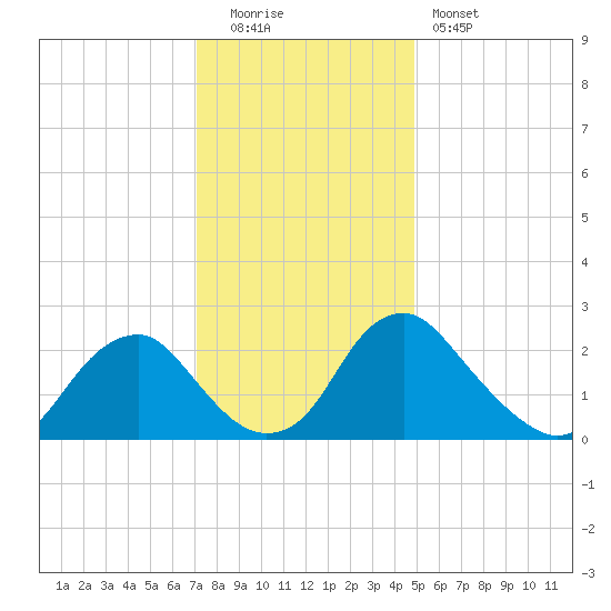 Haxall tide chart for Monday, December 2, 2024