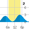 Haxall tide chart for Monday, December 2, 2024