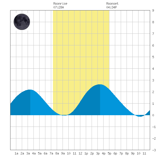 Haxall tide chart for Monday, December 30, 2024