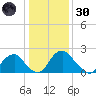 Haxall tide chart for Monday, December 30, 2024