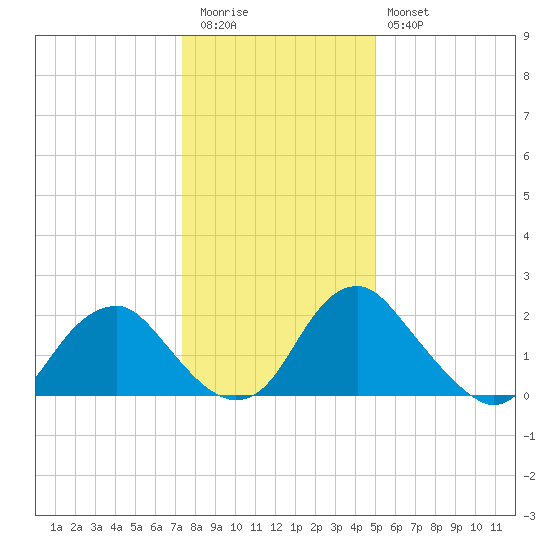 Haxall tide chart for Tuesday, December 31, 2024