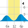 Haxall tide chart for Wednesday, December 4, 2024