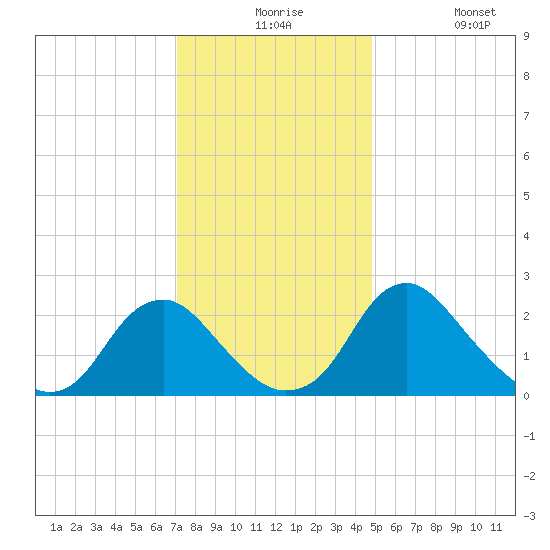 Haxall tide chart for Thursday, December 5, 2024