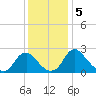 Haxall tide chart for Thursday, December 5, 2024