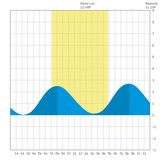 Haxall tide chart for Saturday, December 7, 2024