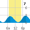 Haxall tide chart for Saturday, December 7, 2024
