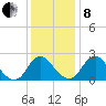 Haxall tide chart for Sunday, December 8, 2024
