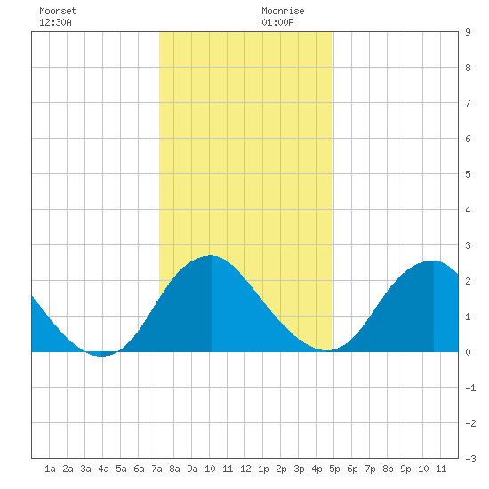 Haxall tide chart for Monday, December 9, 2024