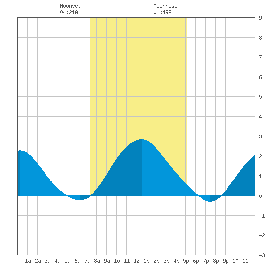 Haxall tide chart for Friday, January 10, 2025