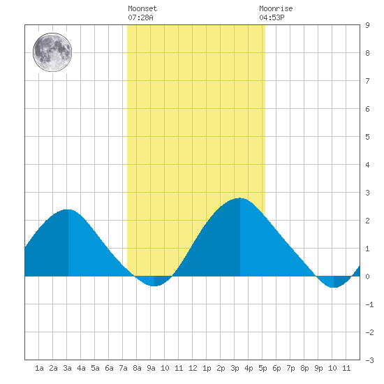 Haxall tide chart for Monday, January 13, 2025