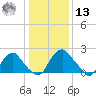Haxall tide chart for Monday, January 13, 2025