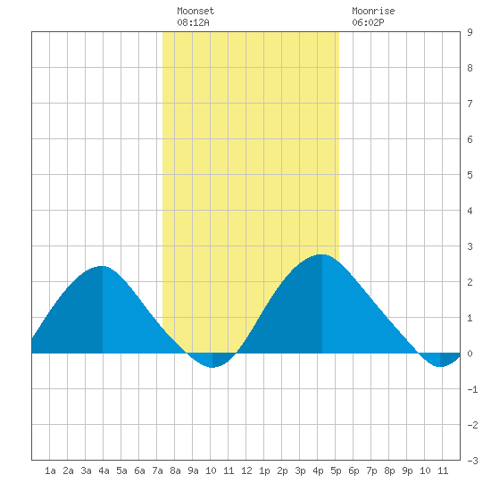 Haxall tide chart for Tuesday, January 14, 2025