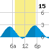 Haxall tide chart for Wednesday, January 15, 2025