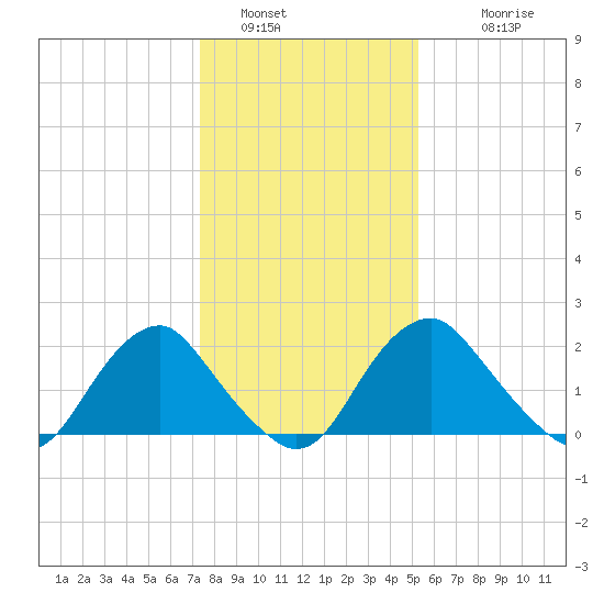Haxall tide chart for Thursday, January 16, 2025