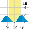 Haxall tide chart for Thursday, January 16, 2025
