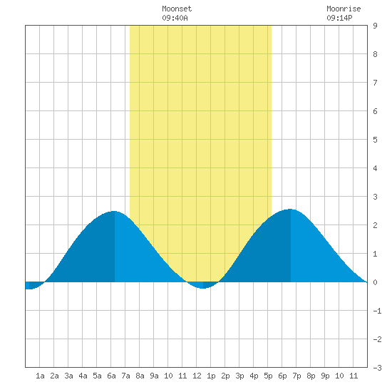 Haxall tide chart for Friday, January 17, 2025