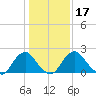 Haxall tide chart for Friday, January 17, 2025