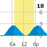 Haxall tide chart for Saturday, January 18, 2025