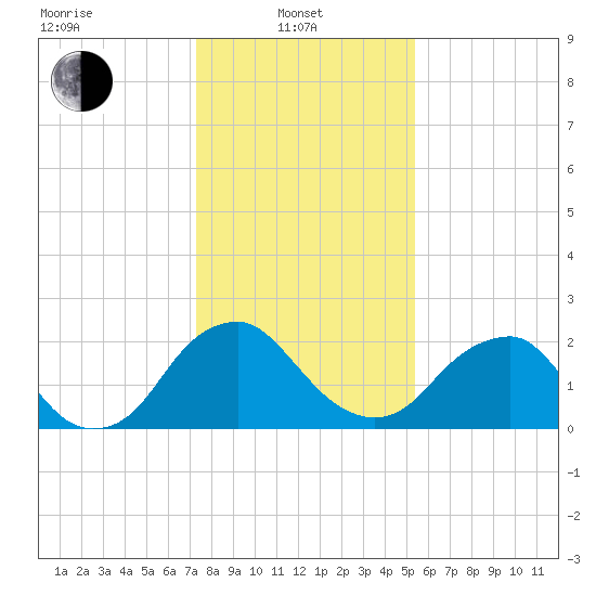 Haxall tide chart for Tuesday, January 21, 2025