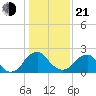 Haxall tide chart for Tuesday, January 21, 2025