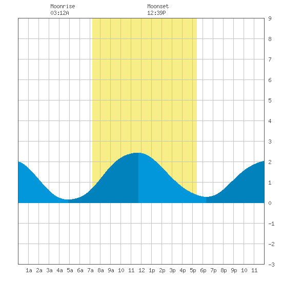 Haxall tide chart for Friday, January 24, 2025