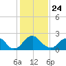 Haxall tide chart for Friday, January 24, 2025