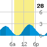 Haxall tide chart for Tuesday, January 28, 2025