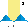 Haxall tide chart for Thursday, January 2, 2025