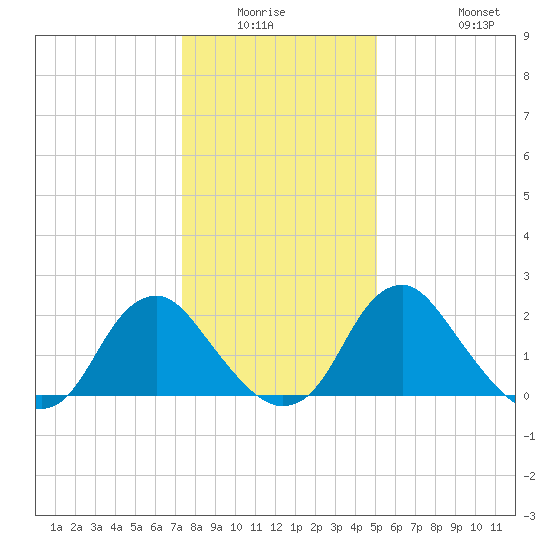 Haxall tide chart for Friday, January 3, 2025