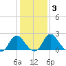 Haxall tide chart for Friday, January 3, 2025
