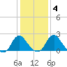 Haxall tide chart for Saturday, January 4, 2025