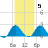 Haxall tide chart for Sunday, January 5, 2025