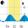 Haxall tide chart for Monday, January 6, 2025