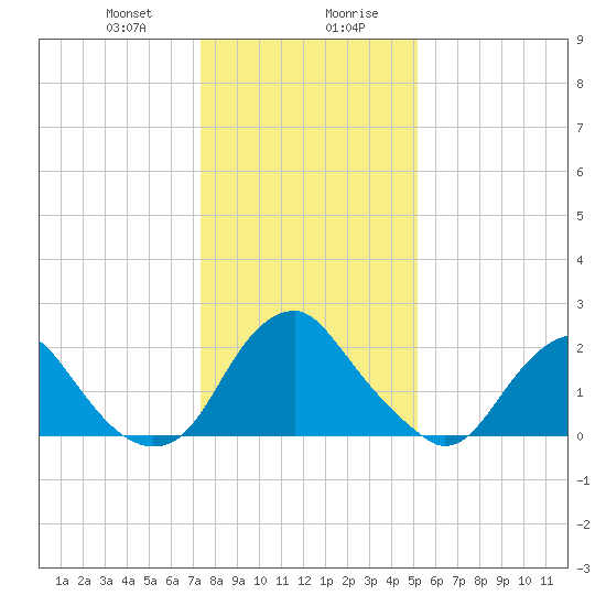 Haxall tide chart for Thursday, January 9, 2025