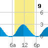 Haxall tide chart for Thursday, January 9, 2025