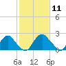 Haxall tide chart for Tuesday, February 11, 2025