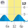 Haxall tide chart for Wednesday, February 12, 2025
