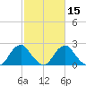 Haxall tide chart for Saturday, February 15, 2025