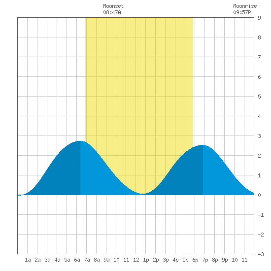 Haxall tide chart for Sunday, February 16, 2025