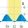 Haxall tide chart for Saturday, February 1, 2025