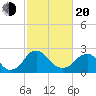 Haxall tide chart for Thursday, February 20, 2025