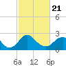 Haxall tide chart for Friday, February 21, 2025