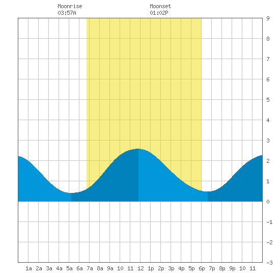 Haxall tide chart for Sunday, February 23, 2025