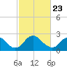 Haxall tide chart for Sunday, February 23, 2025