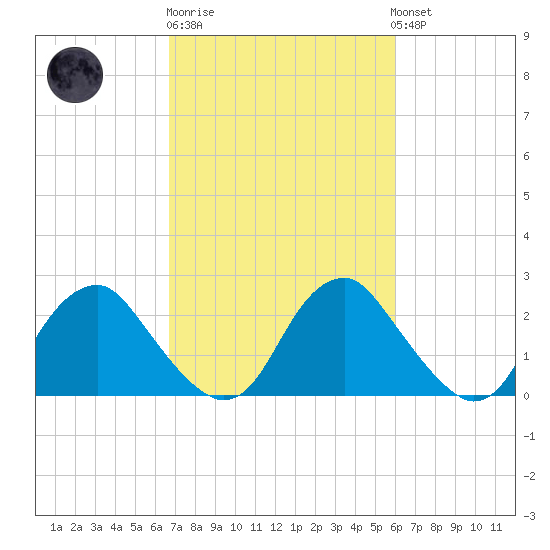 Haxall tide chart for Thursday, February 27, 2025