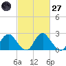 Haxall tide chart for Thursday, February 27, 2025