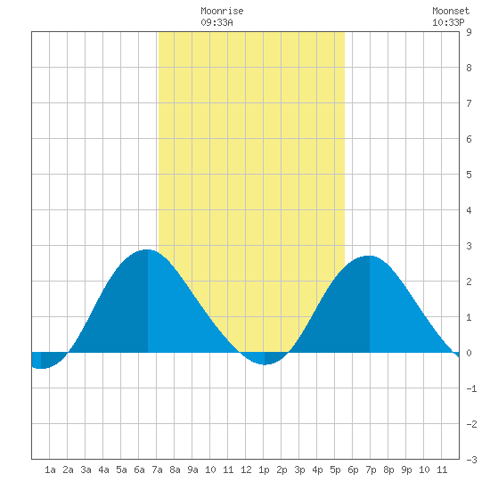 Haxall tide chart for Sunday, February 2, 2025