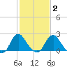 Haxall tide chart for Sunday, February 2, 2025