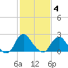 Haxall tide chart for Tuesday, February 4, 2025